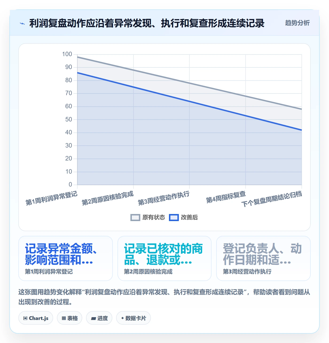 店铺运营管理场景解析：利润核算中的数据复盘怎么处理