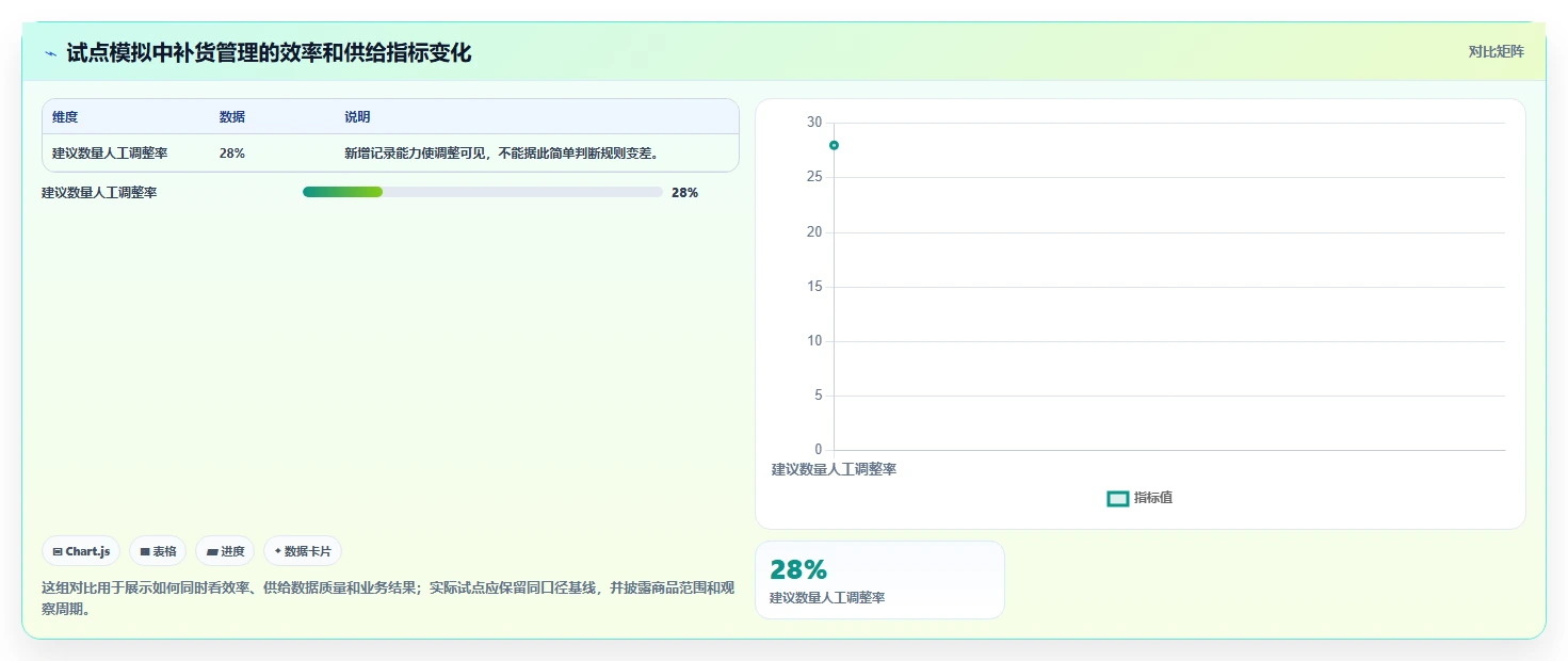 电商库存升级方案：用新手避坑改善补货计划
