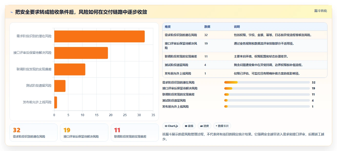 电商系统开发：产品经理年度规划：接口联调怎样持续改善增强数据安全