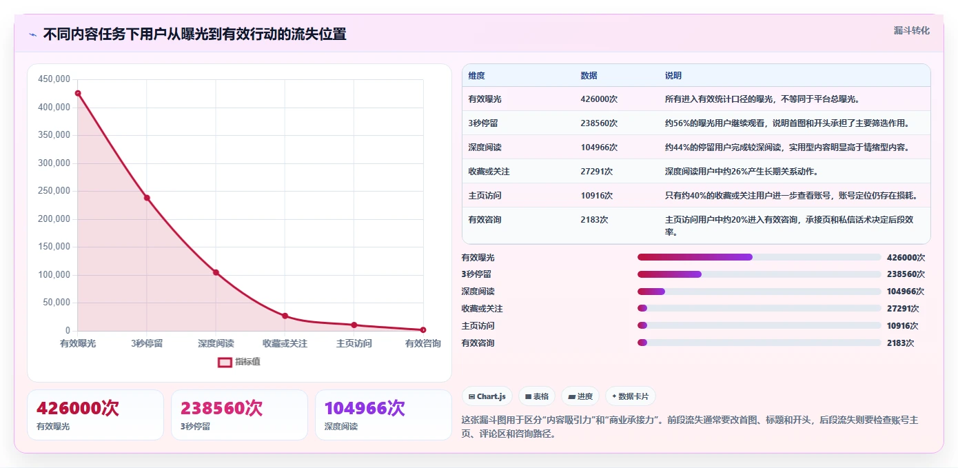 小红书数据分析：增长负责人操作手册：人群洞察中的内容转化怎么落地