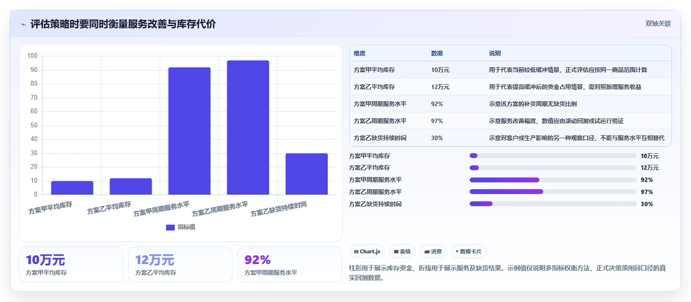 仓库安全库存管理避坑指南：安全库存公式环节的数据复盘要注意什么