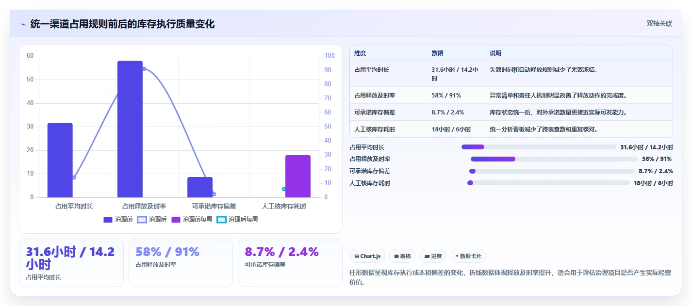 电商库存执行标准：渠道占用环节如何体现入门指南