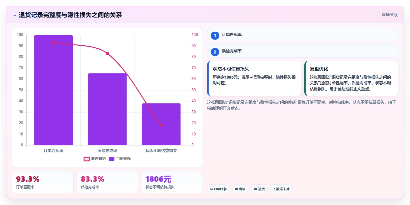 电商仓储管理：直播商家新手问答：库存盘点做不好会出现哪些退货难追