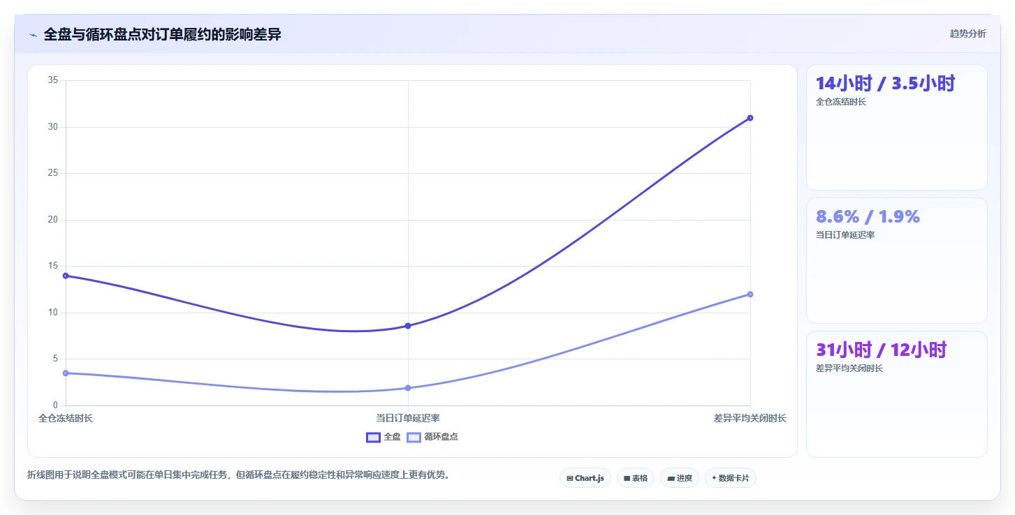 电商仓储管理：运营团队怎么用：从设备应用到缩短盘点时间