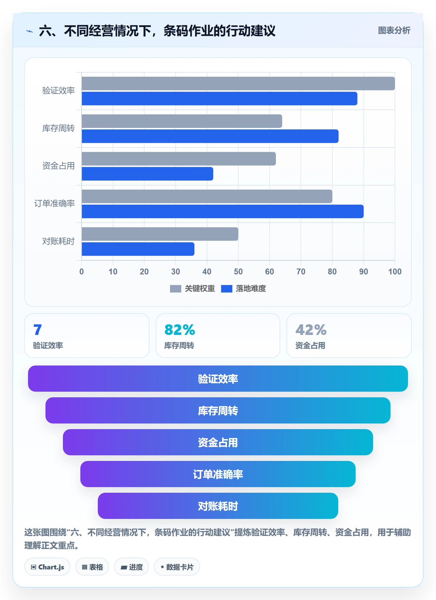六、不同经营情况下，条码作业的行动建议
