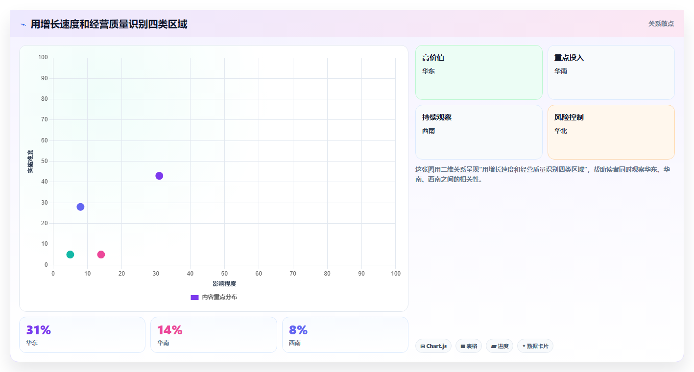 营业额分析：财务人员案例思路：月度复盘怎样优化区域对比