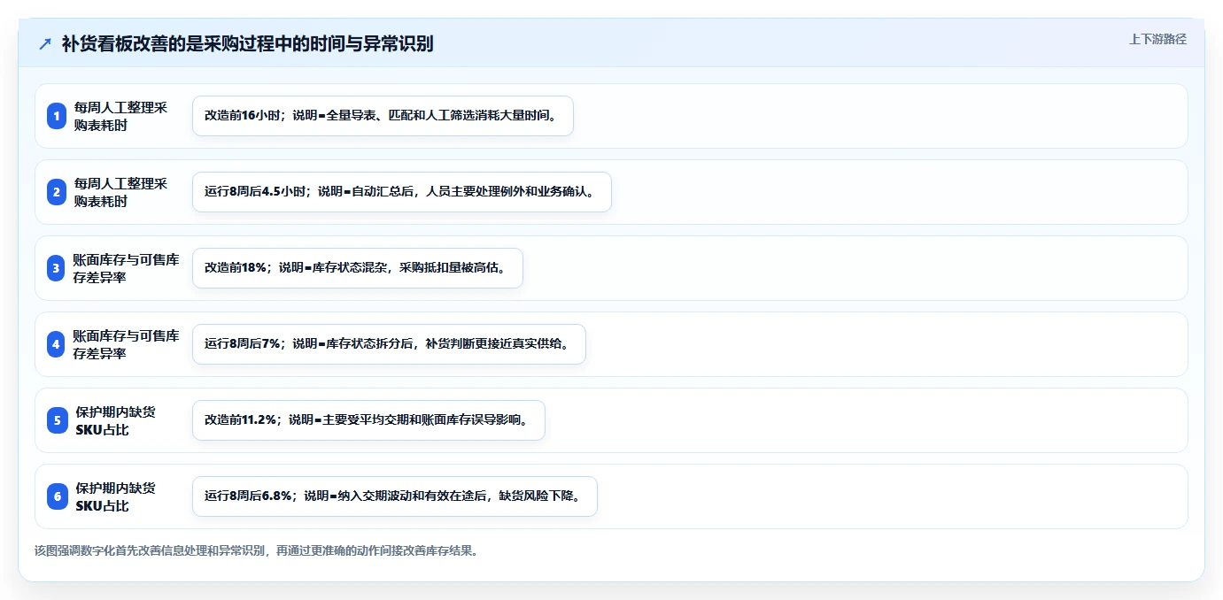 电商仓储管理：采购人员决策指南：面对补货凭感觉如何兼顾释放周转资金