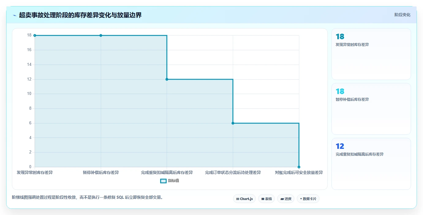 数据库存：产品技术团队精细化指南：从容灾恢复发现库存超卖根因