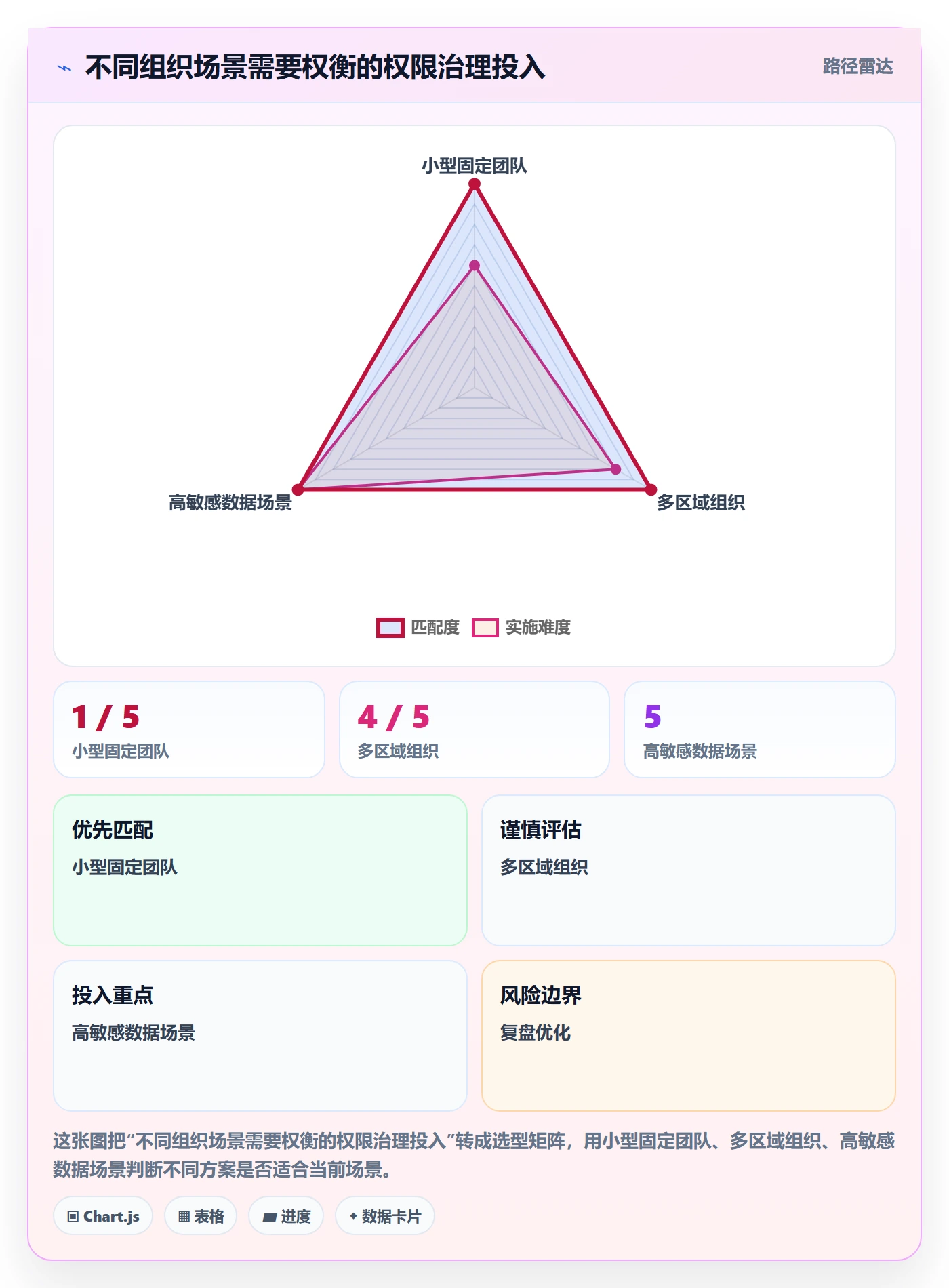 bi 平台避坑指南：权限体系环节的旺季准备要注意什么