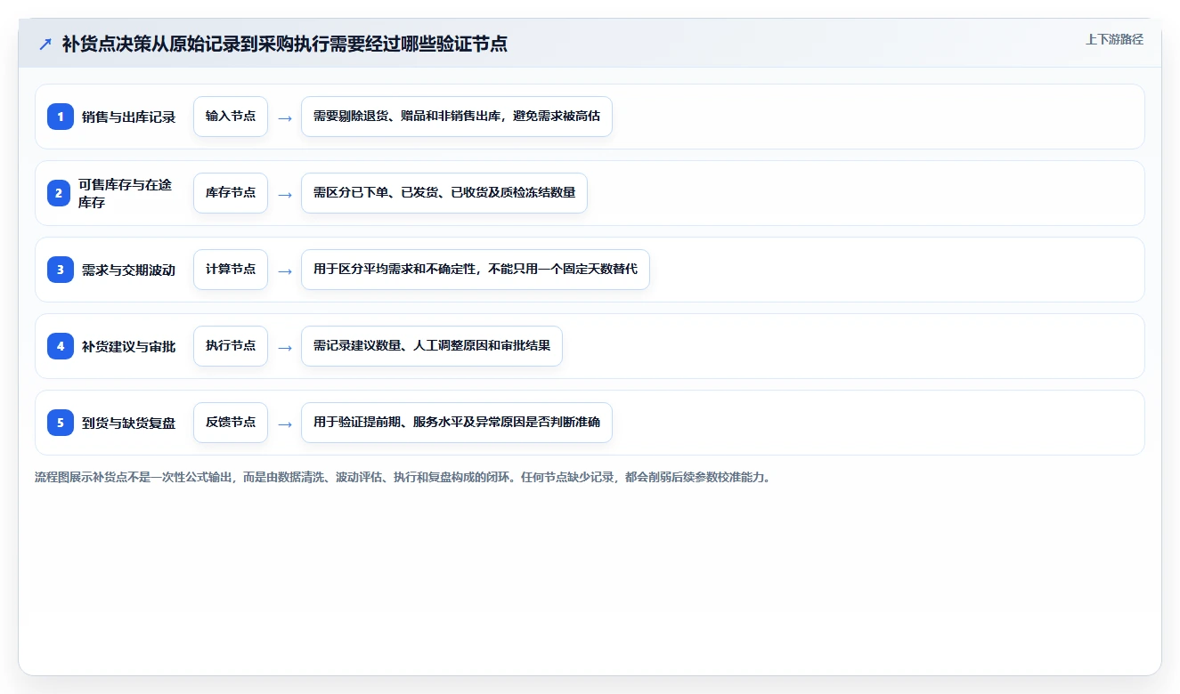仓库安全库存管理避坑指南:补货点设置环节的工具对比要注意什么