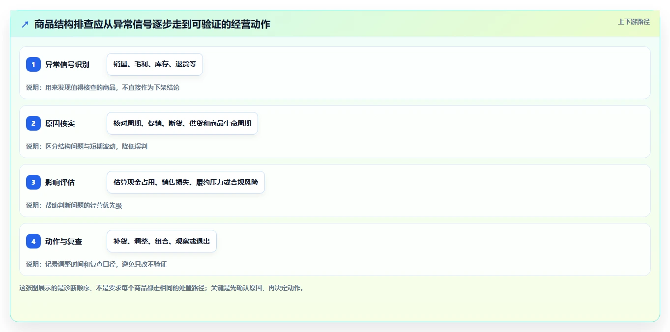 如何运营好一个店铺落地清单：商品结构相关的风险排查事项