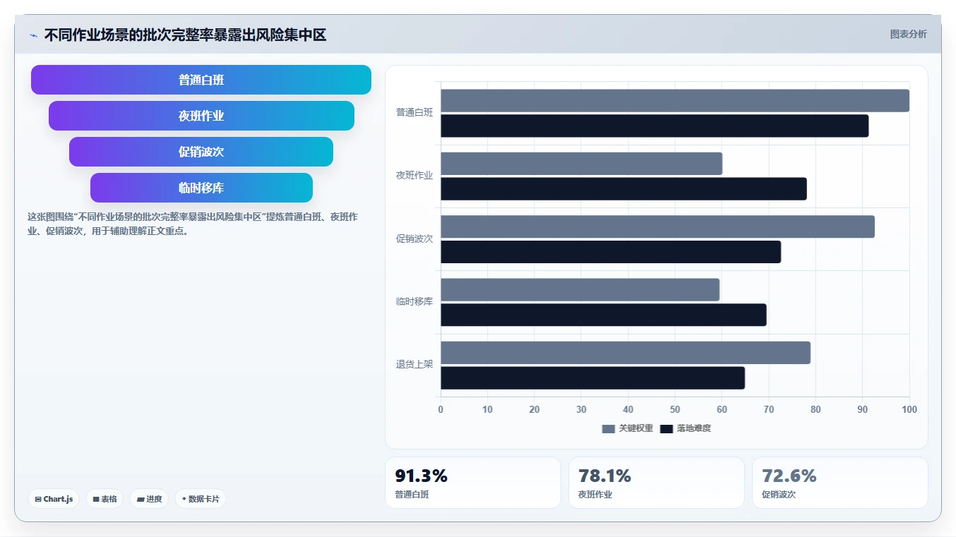 电商仓储管理：仓库新手评估框架：绩效管理是否真正带来规范批次追踪
