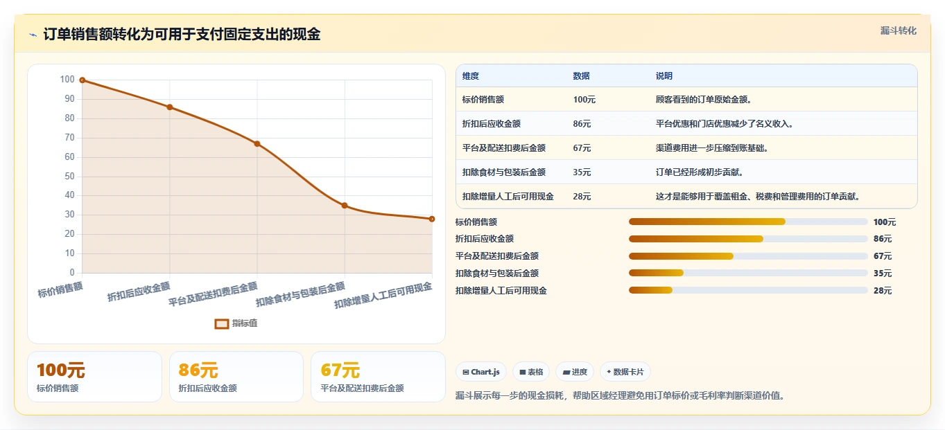 餐饮店报表:区域经理自查表:门店对比最容易出现的现金流紧张