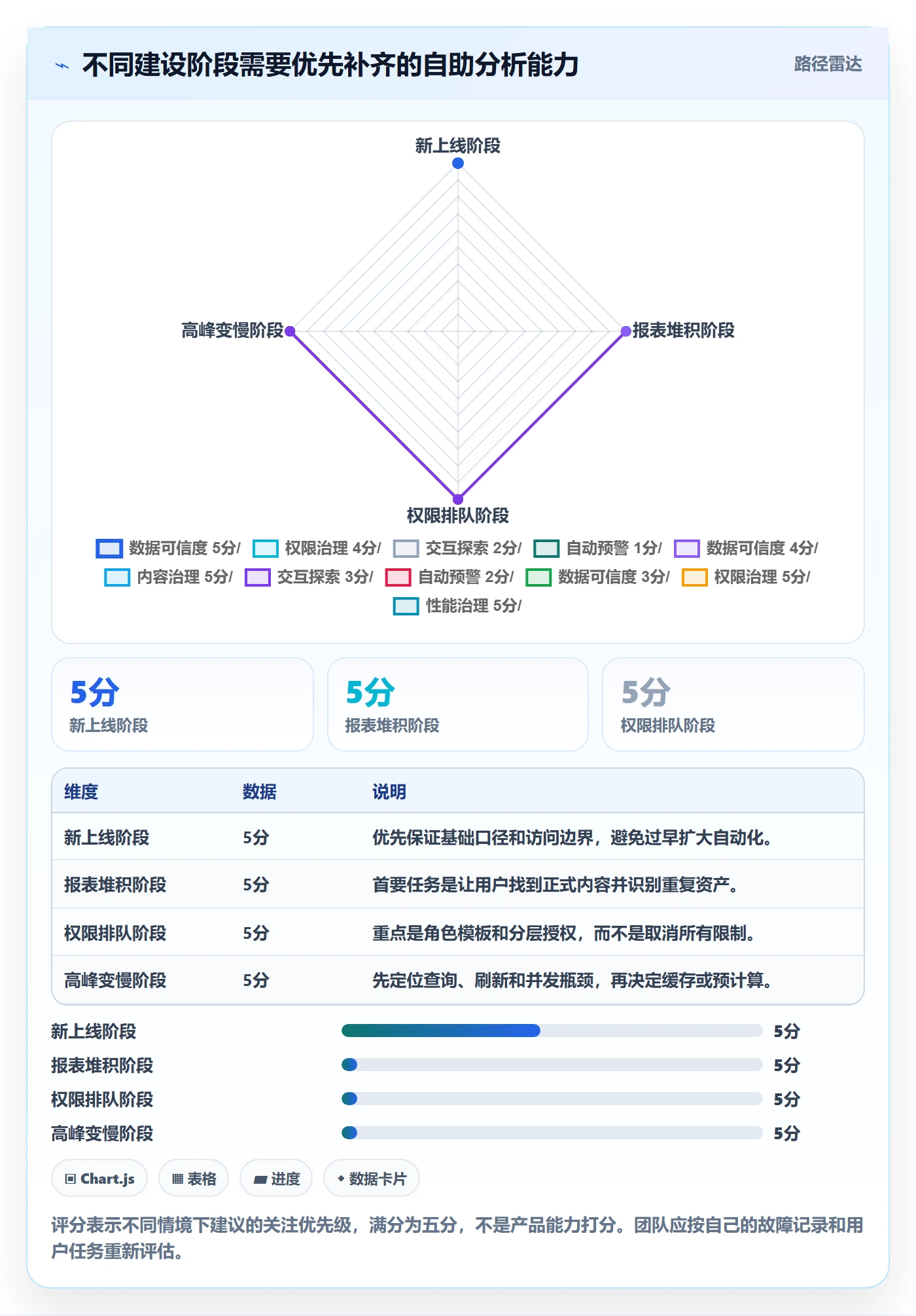 bi 平台配置指南：自助分析需要哪些进阶玩法设置