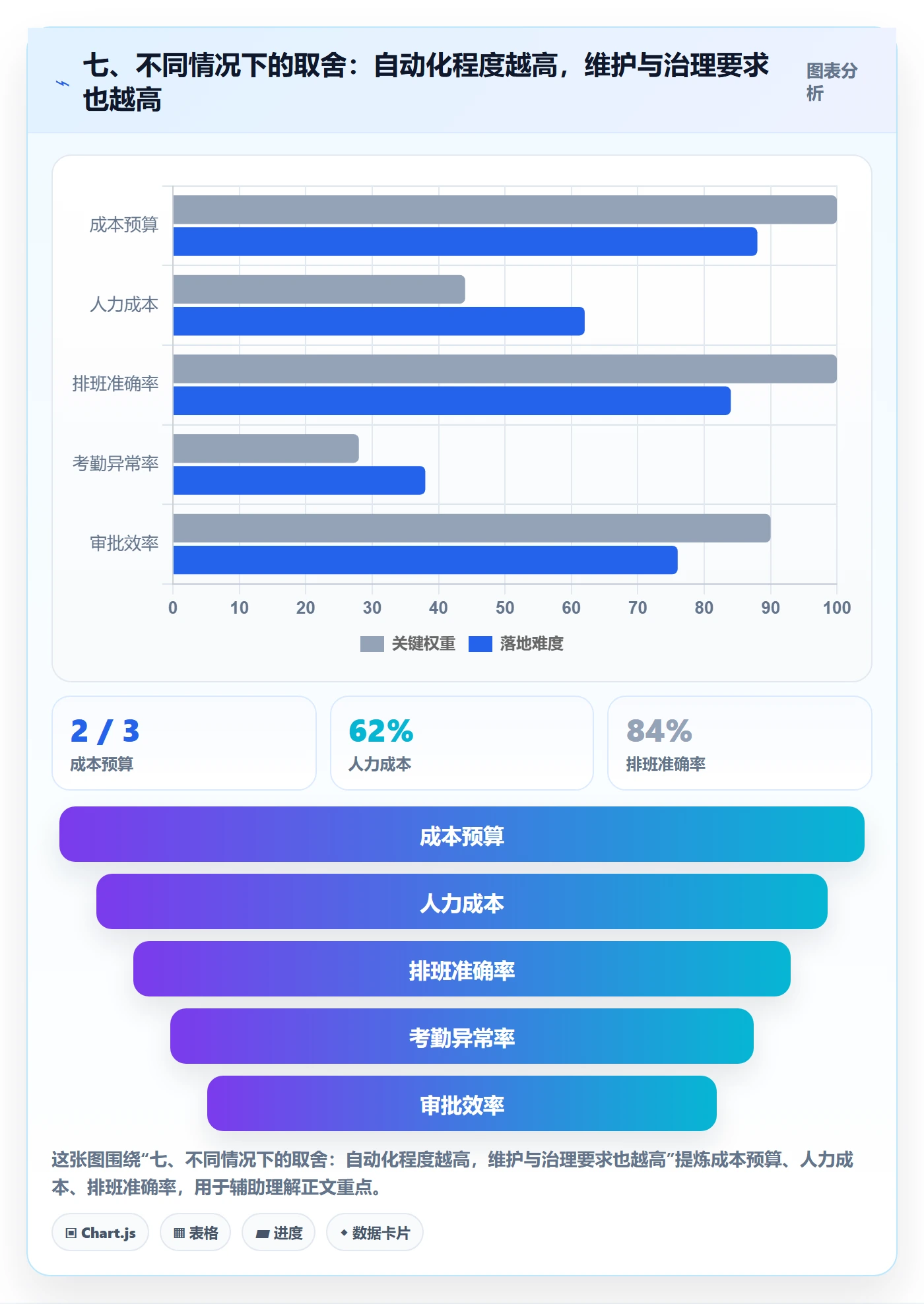 七、不同情况下的取舍：自动化程度越高，维护与治理要求也越高