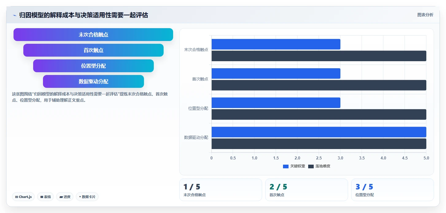 电商数据运营操作手册：渠道归因对应的自动化方案步骤