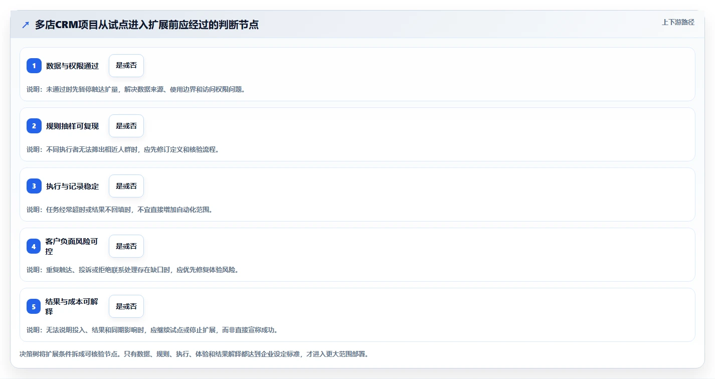 电商crm系统怎么用?私域触达场景下的多店经营拆解