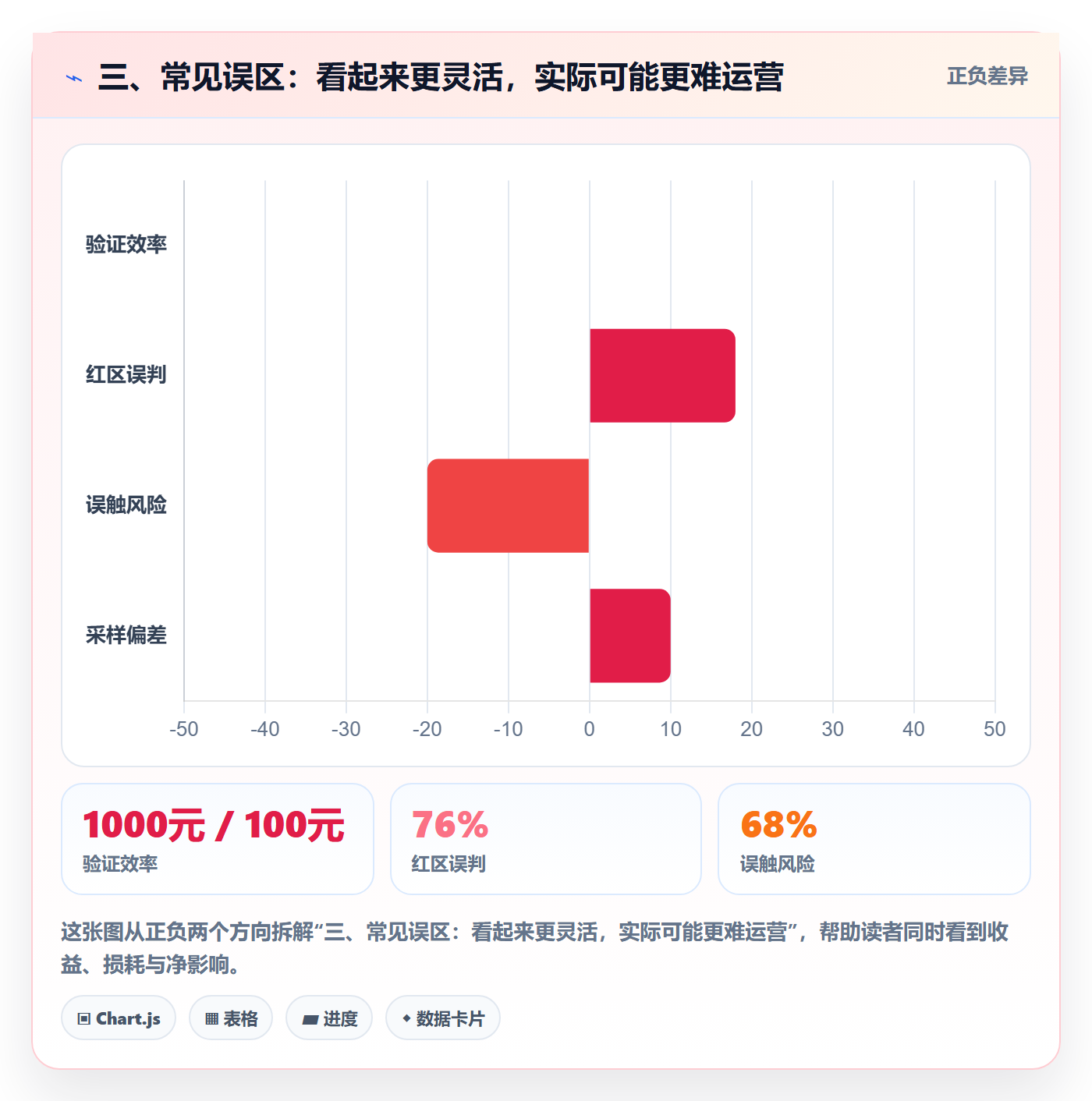 三、常见误区：看起来更灵活，实际可能更难运营