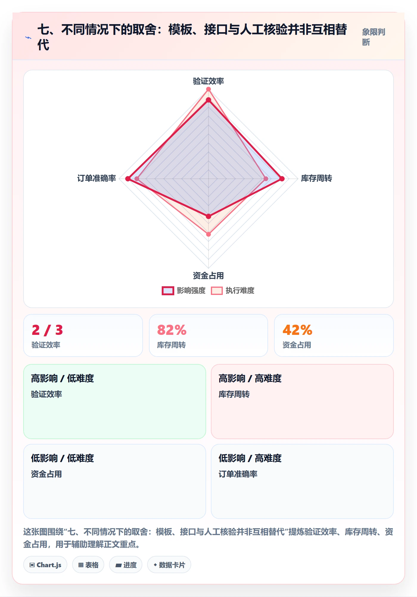 七、不同情况下的取舍：模板、接口与人工核验并非互相替代