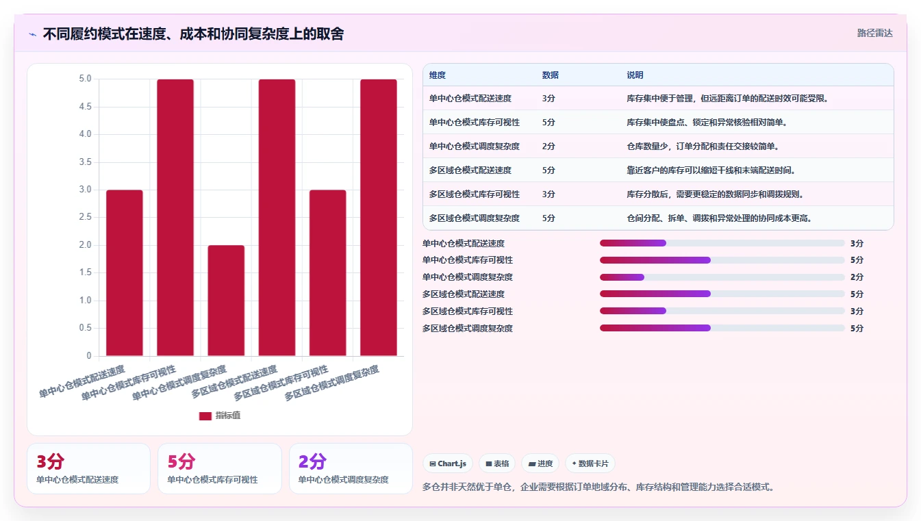 电商管理业务拆解：订单履约为什么影响团队协同