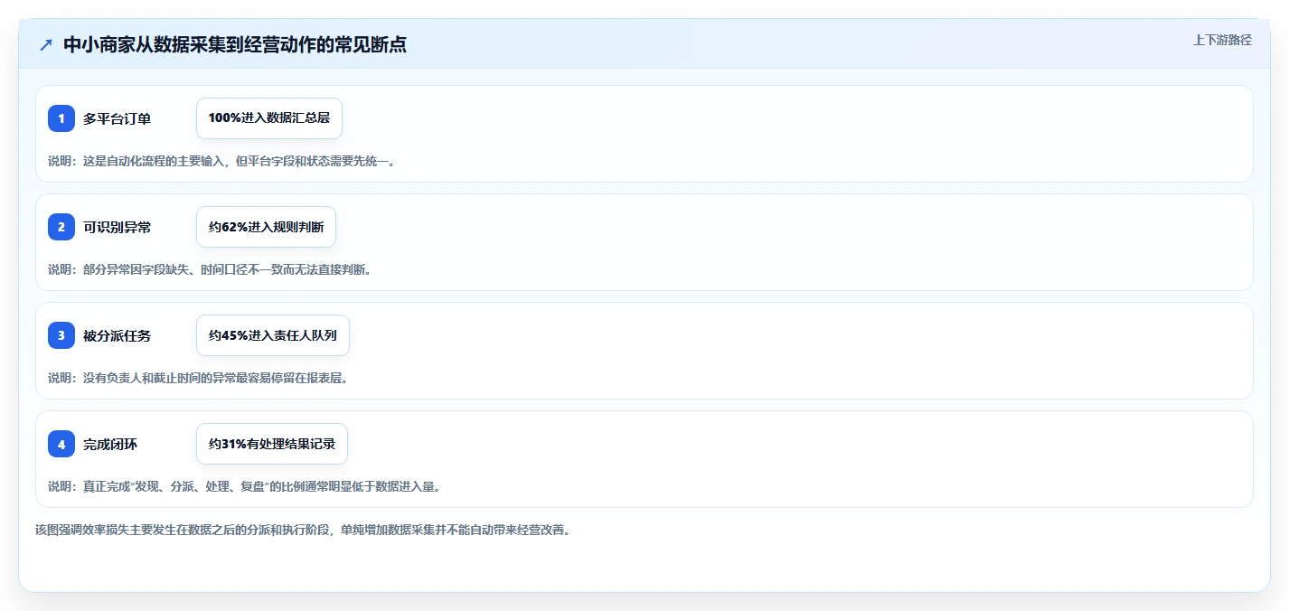 运营工具实用方法：围绕自动化提效建立中小商家