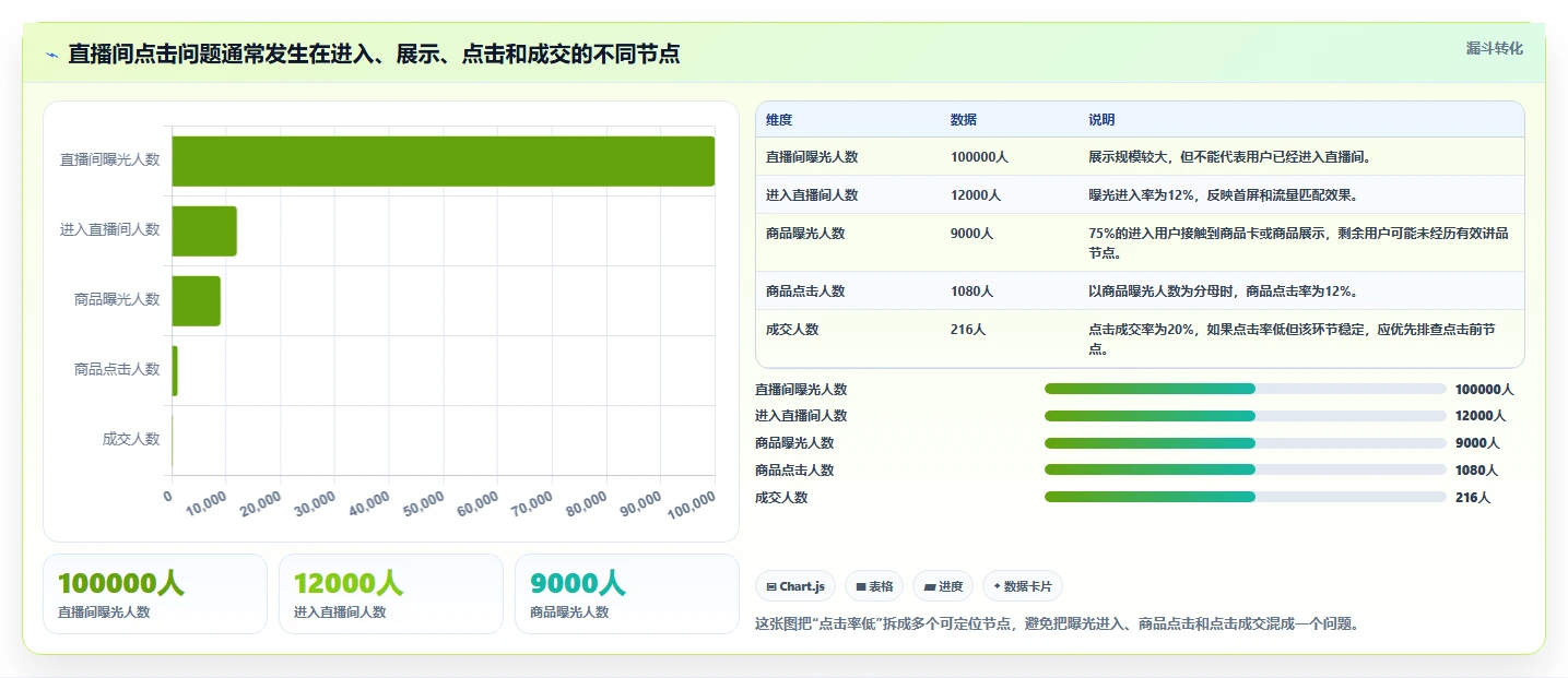 直播数据复盘：数据分析师自查表：主播表现最容易出现的点击率低