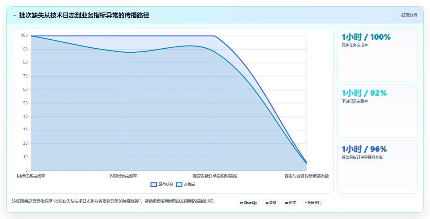 数据库存：产品技术团队老板关心什么：数据校验能否解决异常恢复难
