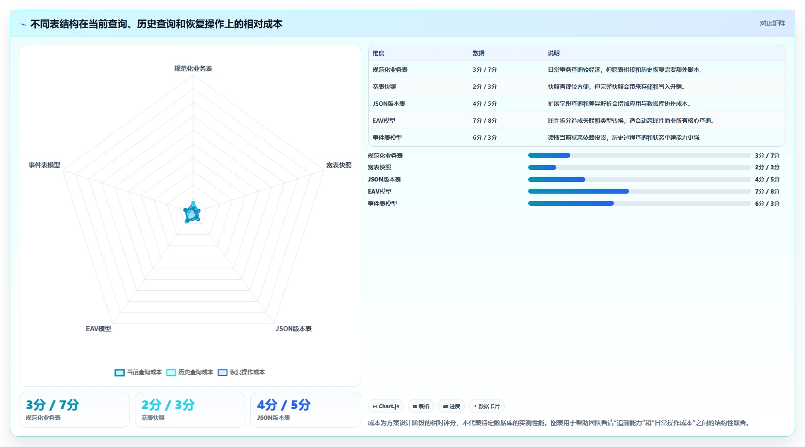 数据库存:运维团队对比指南:不同表结构设计方案如何影响支持完整追溯
