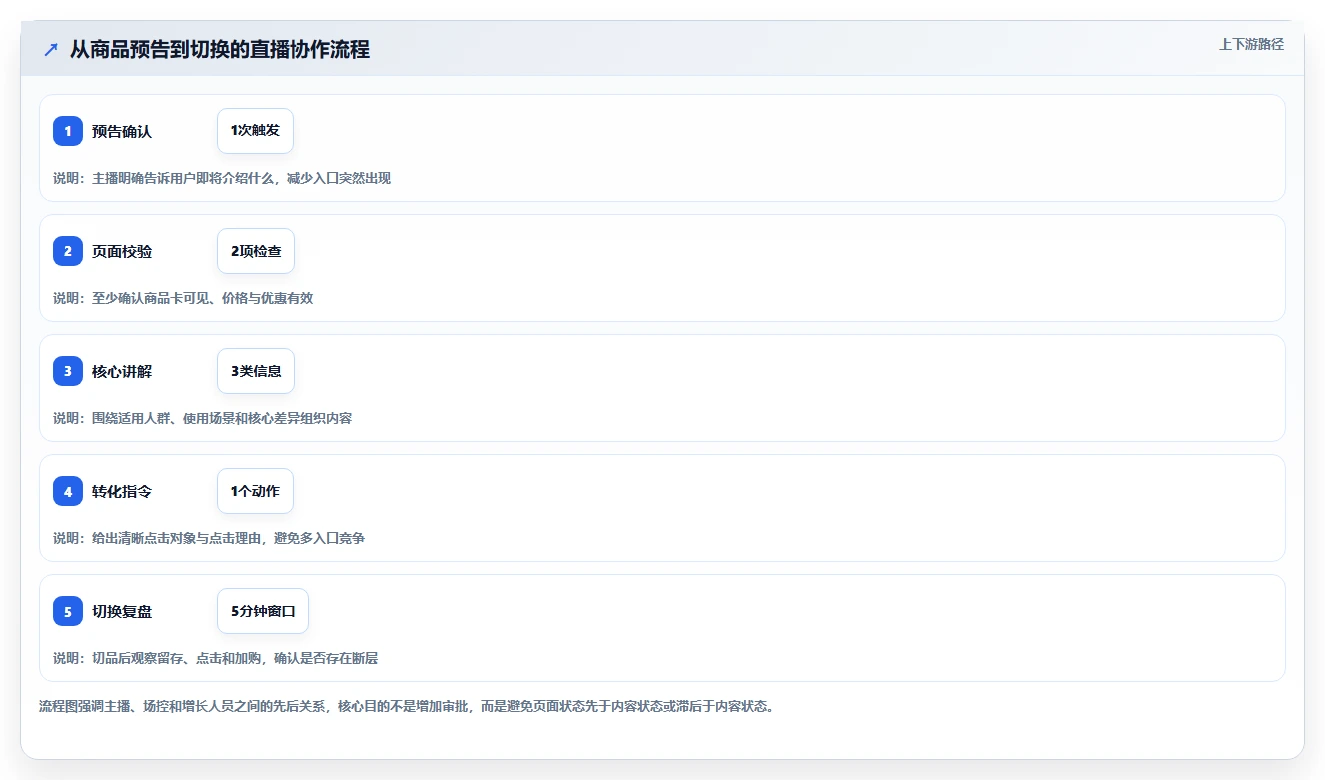 直播数据复盘：增长团队流程图解：点击率如何减少主播节奏乱