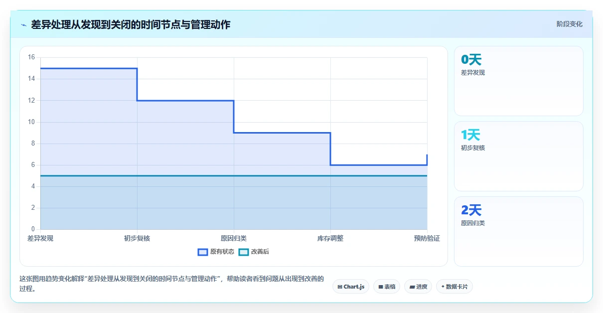 电商库存检查方法：通过盘点管理评估成本控制质量