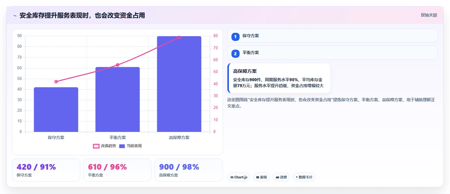 仓库安全库存管理管理要点：安全库存公式的精细化运营如何设计