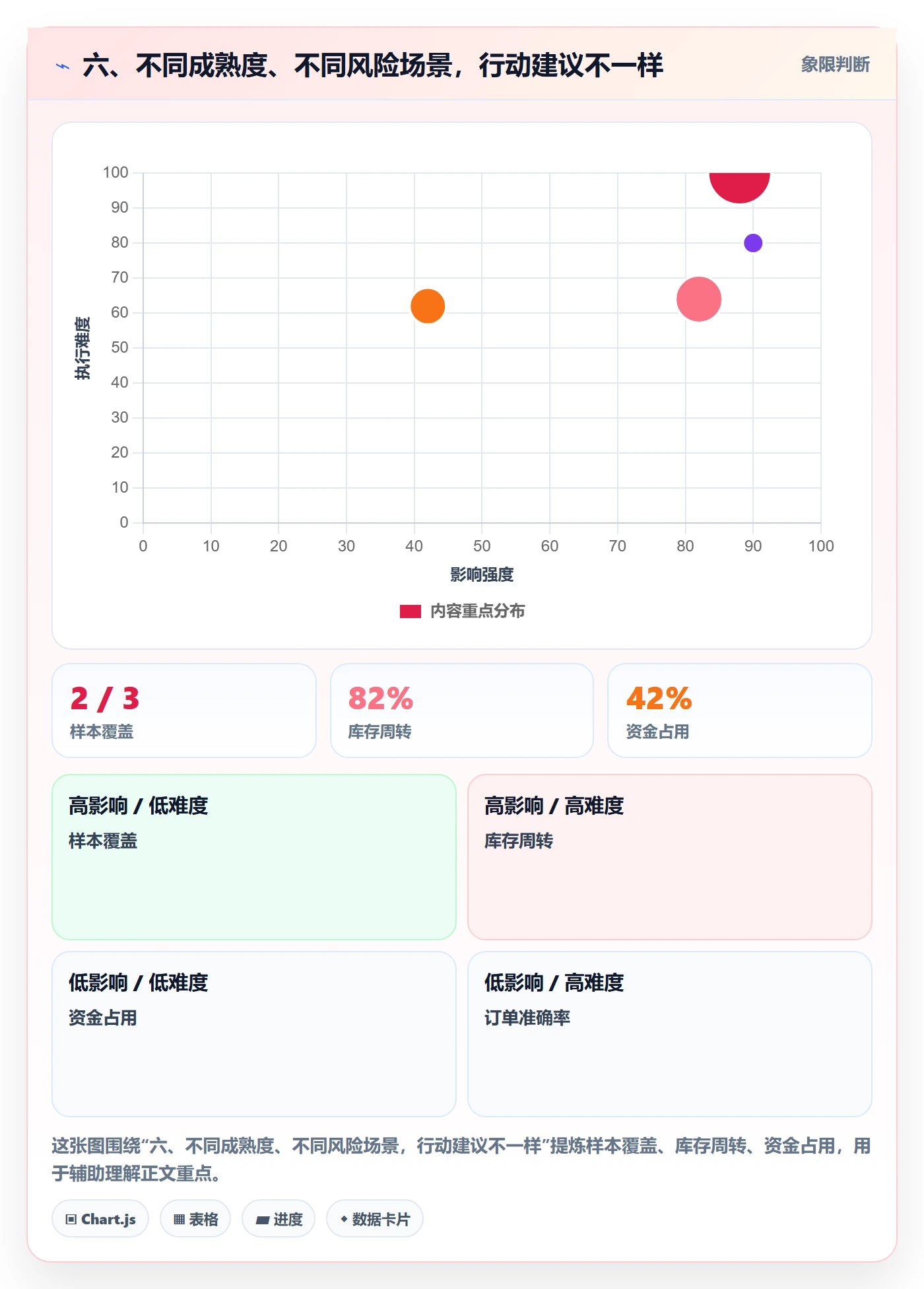 六、不同成熟度、不同风险场景,行动建议不一样