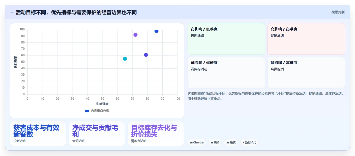 电商数据运营进阶课：围绕活动评估完善指标体系
