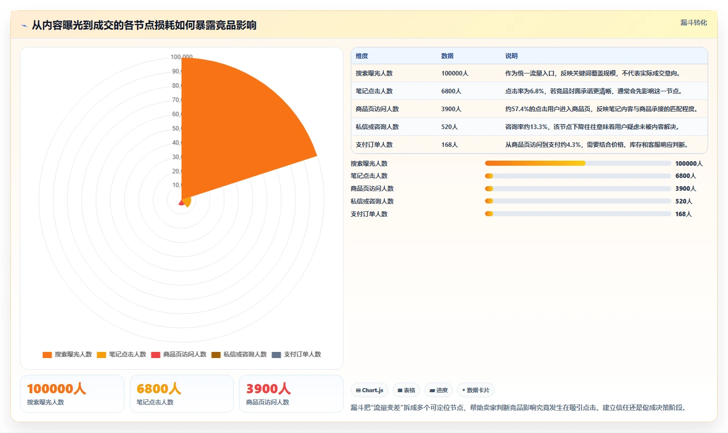 小红书数据分析：电商卖家诊断清单：从笔记表现排查竞品变化快