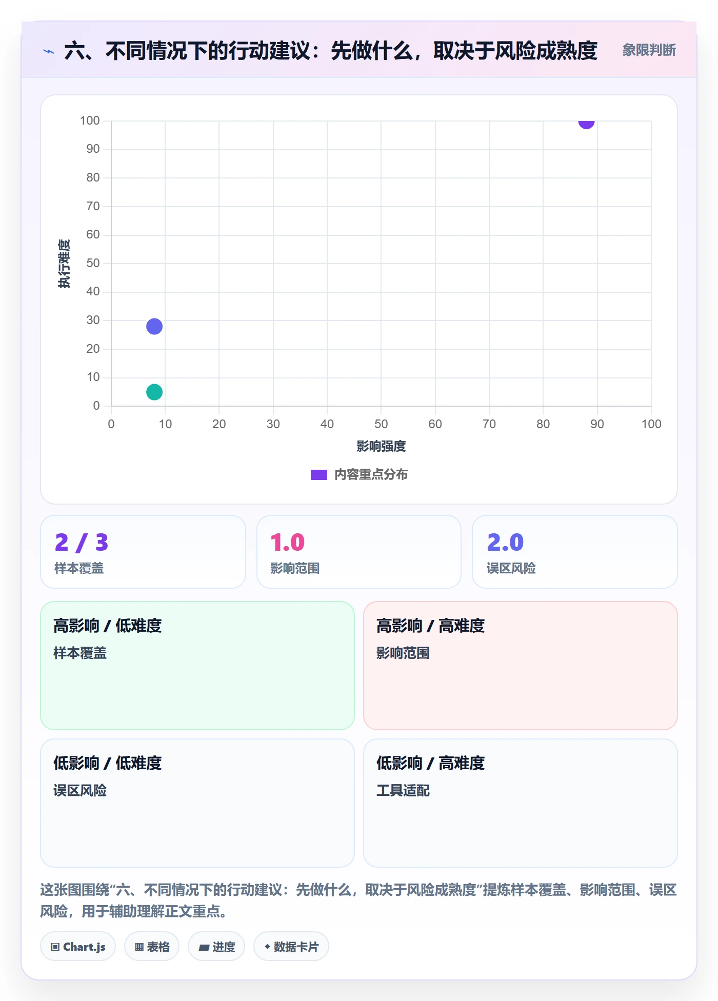 六、不同情况下的行动建议：先做什么，取决于风险成熟度