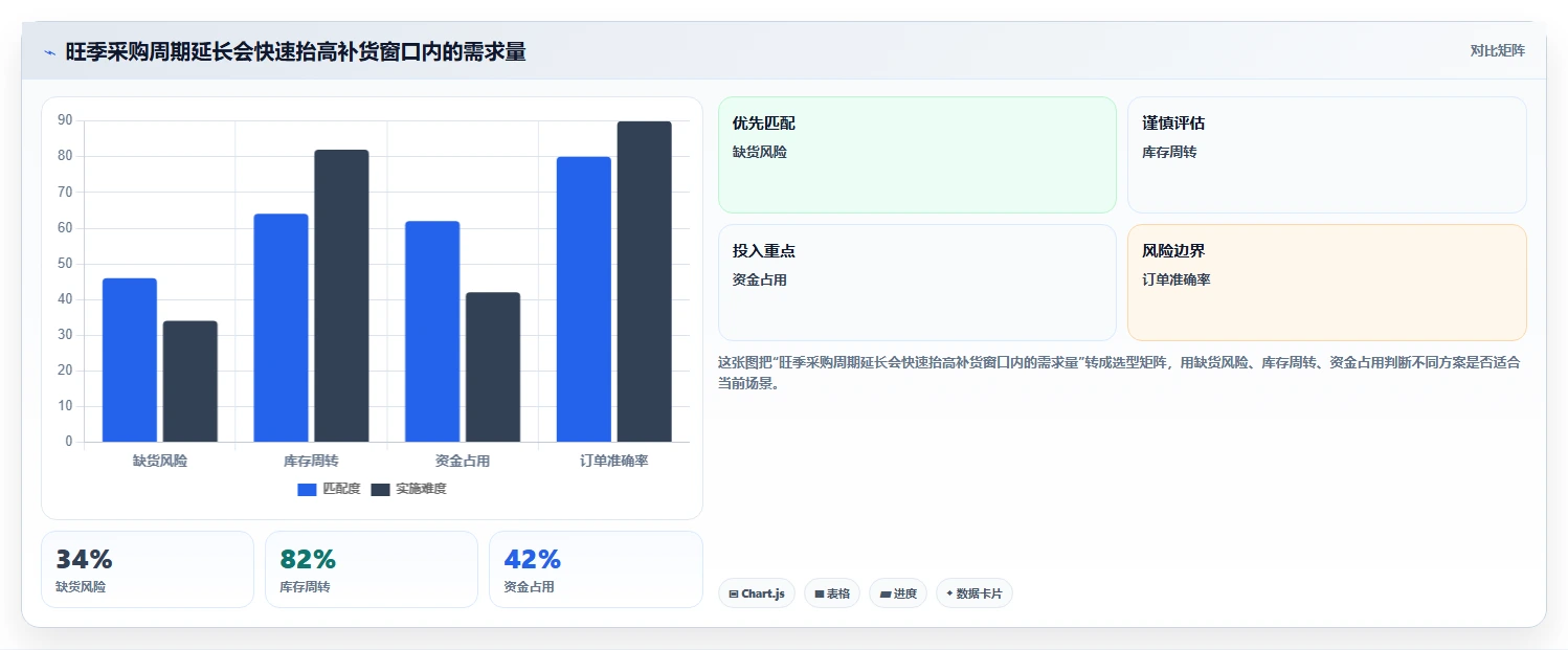 仓库安全库存管理选择标准：采购周期维度如何评估旺季准备