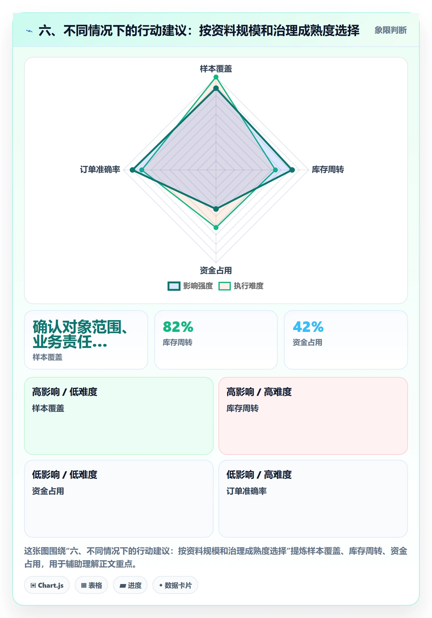 六、不同情况下的行动建议：按资料规模和治理成熟度选择