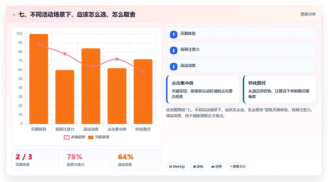 七、不同活动场景下，应该怎么选、怎么取舍