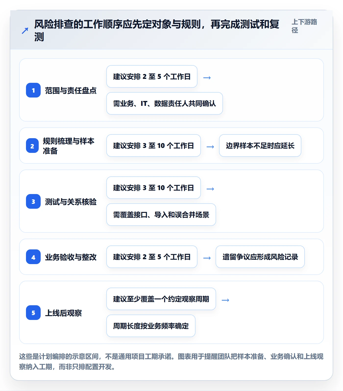 erp数据录入方案设计：数据去重场景的风险排查怎么做