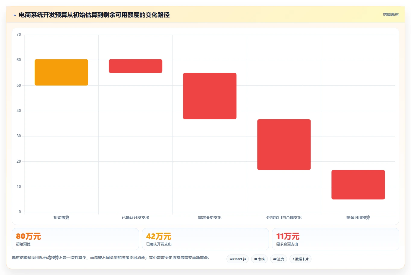 电商系统开发：创业团队进阶版复盘：围绕项目预算提炼下一步动作