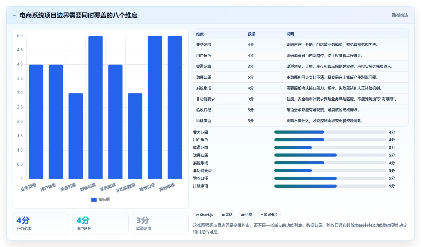 电商系统开发：品牌商家场景拆解：长期迭代如何做到明确项目边界