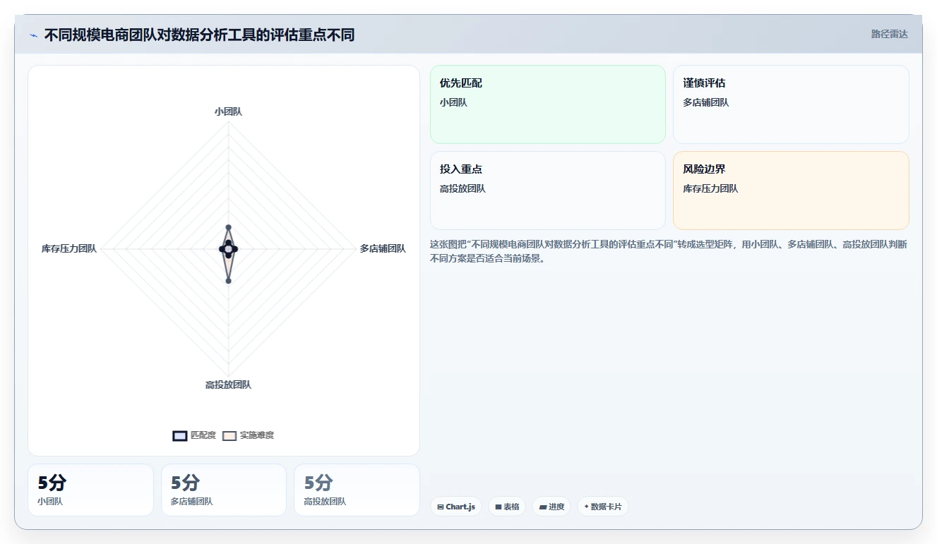电商辅助软件：运营助理成本视角：数据分析如何避免效果难评估