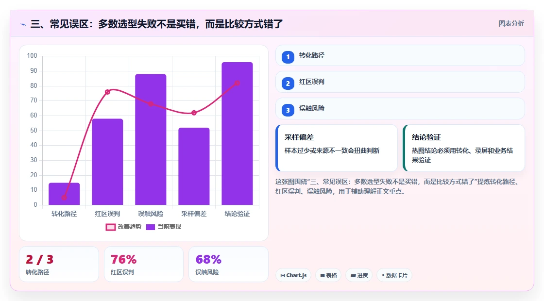 三、常见误区：多数选型失败不是买错，而是比较方式错了