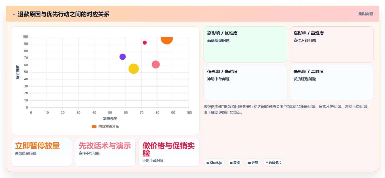 电商利润计算：直播团队评估框架：退款损耗是否真正带来改善商品定价
