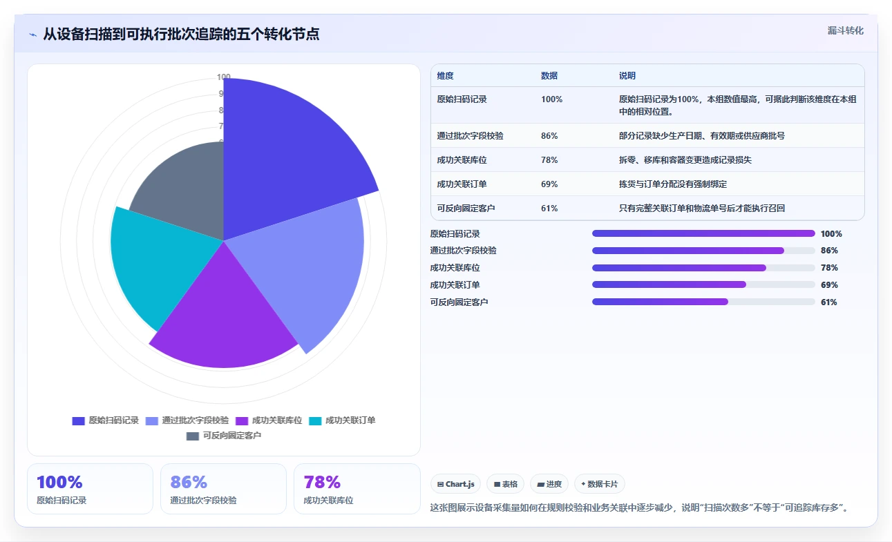 电商仓储管理：多仓企业管理方法：把设备应用转化为规范批次追踪