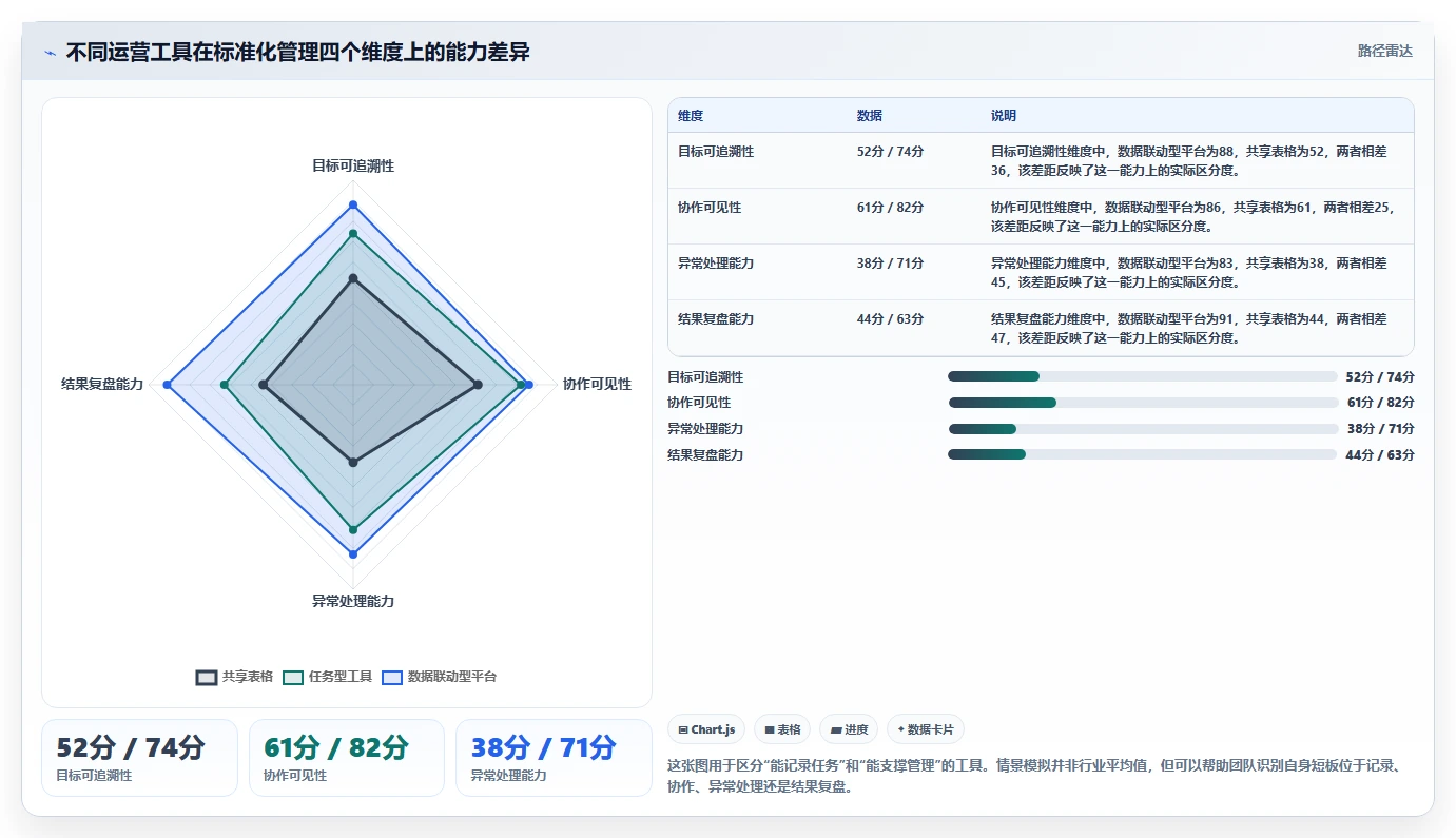 运营工具检查方法：通过内容排期评估标准化管理质量