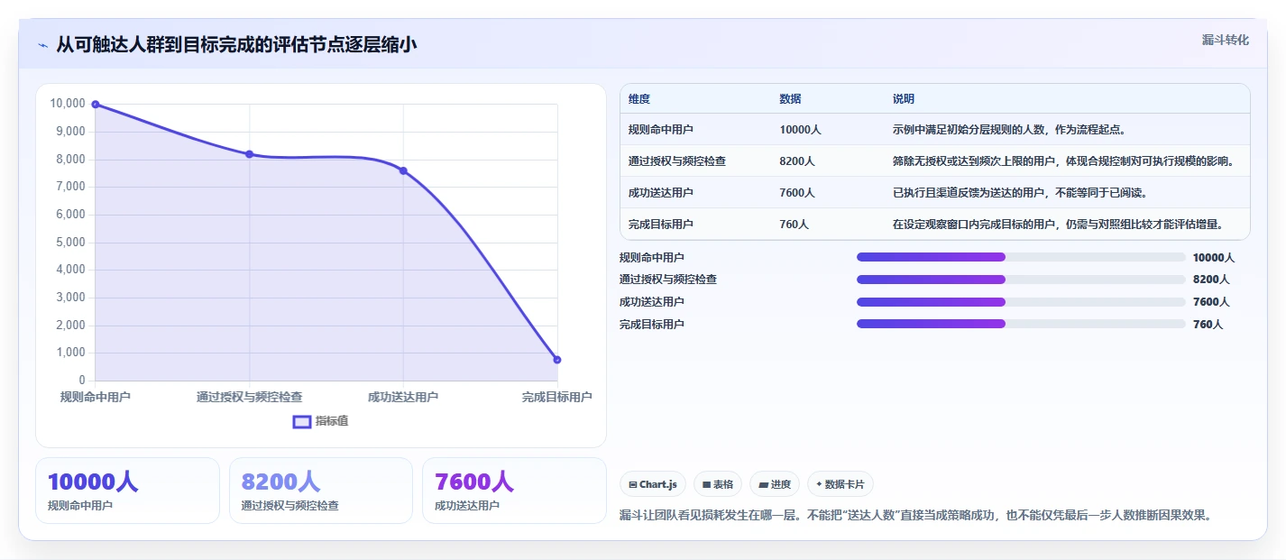 运营数据运营框架：把用户分层纳入自动化方案