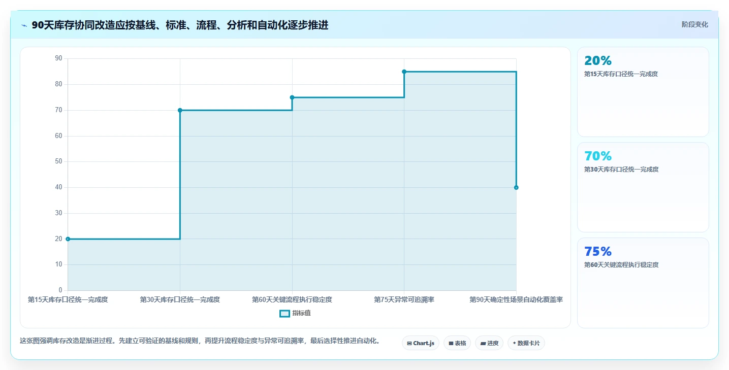 电商管理问题诊断：库存协同如何用标准化管理改进