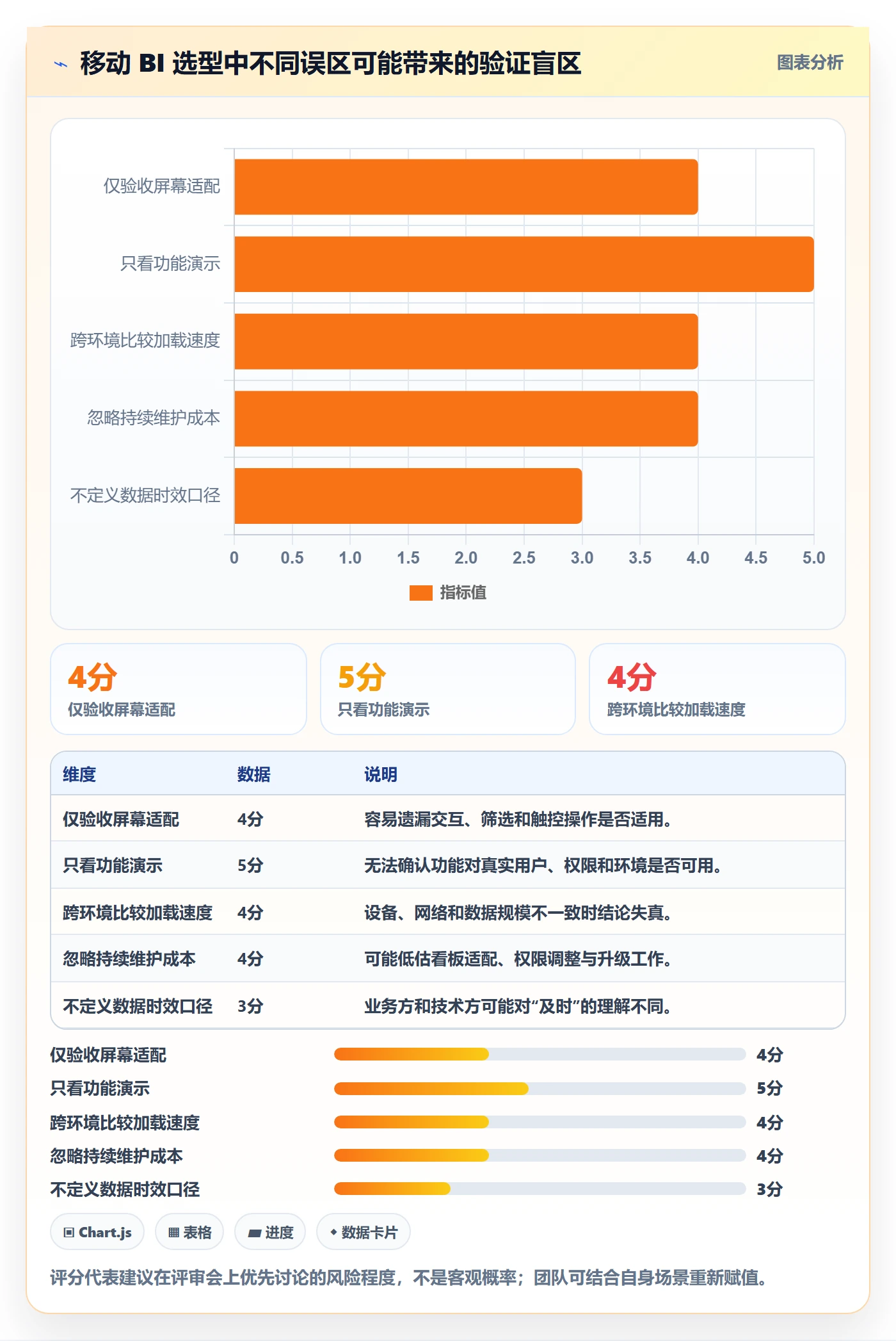 bi 平台怎么选？移动查看相关的进阶玩法判断标准