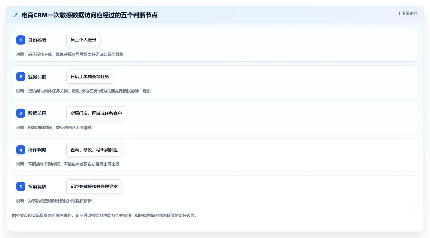 电商crm系统方案设计：权限合规场景的进阶玩法怎么做